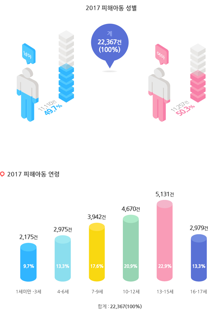 2017년 피해아동 성별을 나타낸 그래프