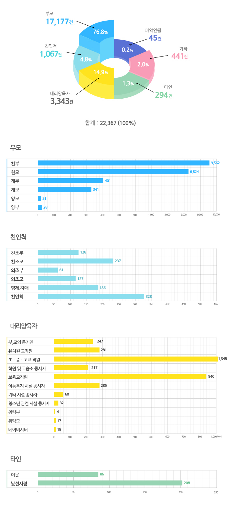 2017 학대 행위자와 피해 아동과의 관계 부모를 나타낸표