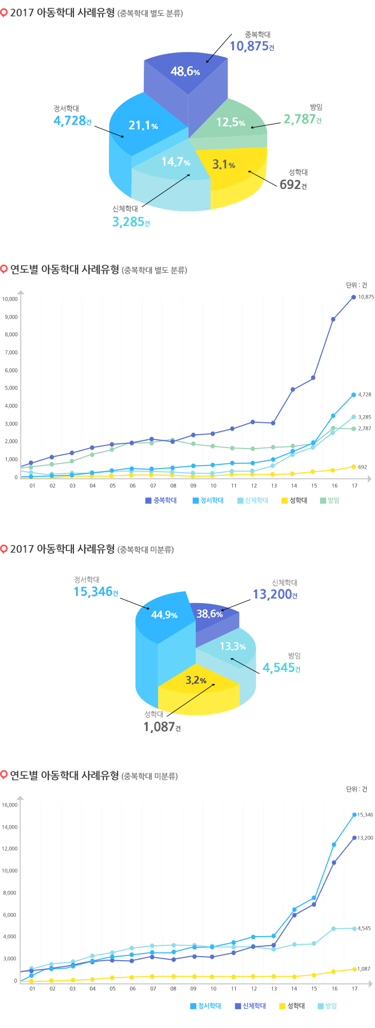 중복포함된 2017년 아동학대 사례유형을 나타낸 그래프