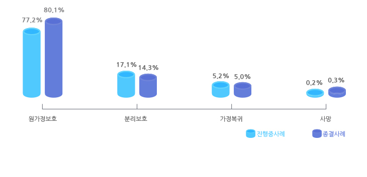 2017년 피해아동 최종조치 결과를 나타낸 그래프