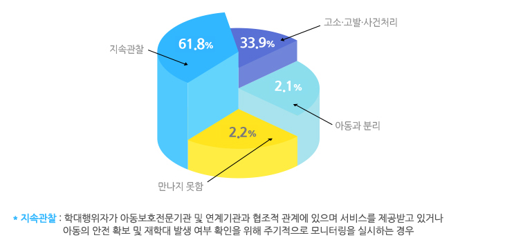 2017년 학대행위자 최종조치 결과를 나타낸 그래프