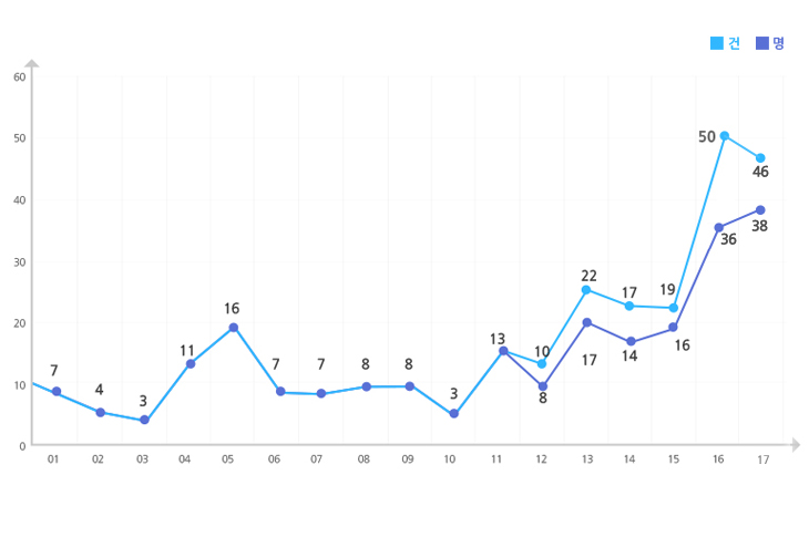 2001 ~ 2017년 사망아동 사례현황을  나타낸 그래프