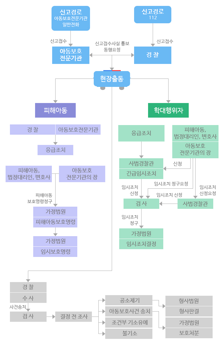 아동보호전문기관 업무처리진행도