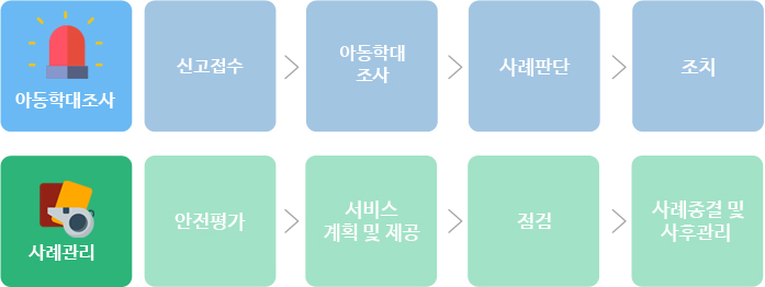 아동보호전문기관 업무처리진행도